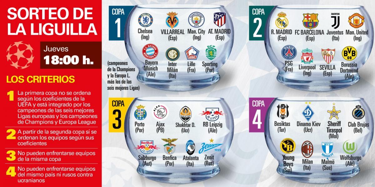 Estos son los bombos de la Champions para el sorteo de este jueves