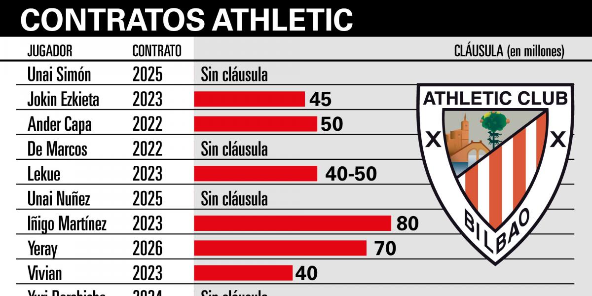 Las negociaciones pendientes en el Athletic
