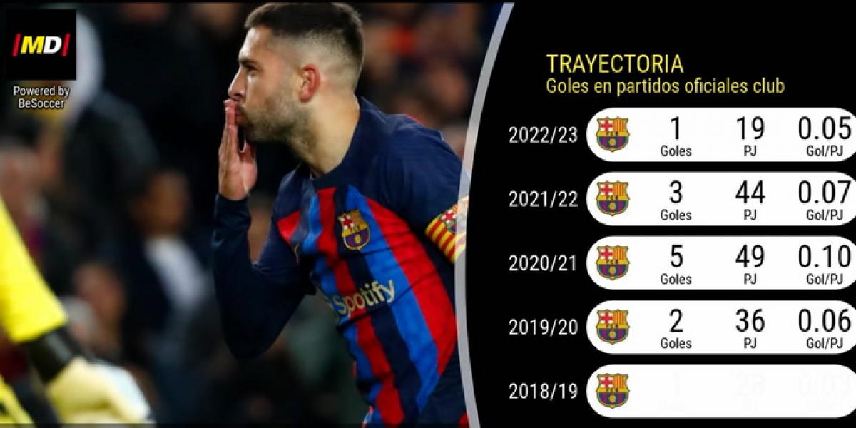 Los datos de Jordi Alba