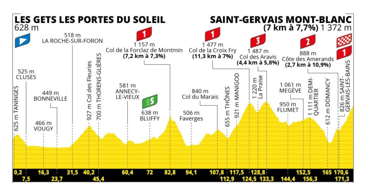 Horario, perfil y dónde ver por TV la decimoquinta etapa del Tour de Francia 2023