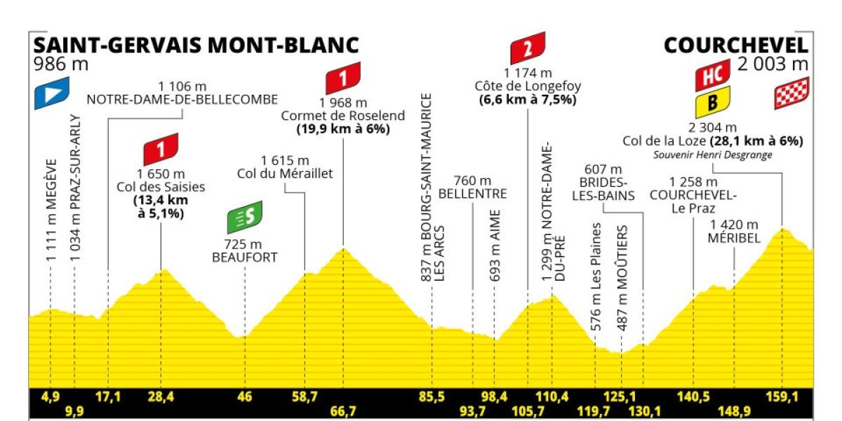 Horario y dónde ver por TV la decimoséptima etapa del Tour de Francia 2023