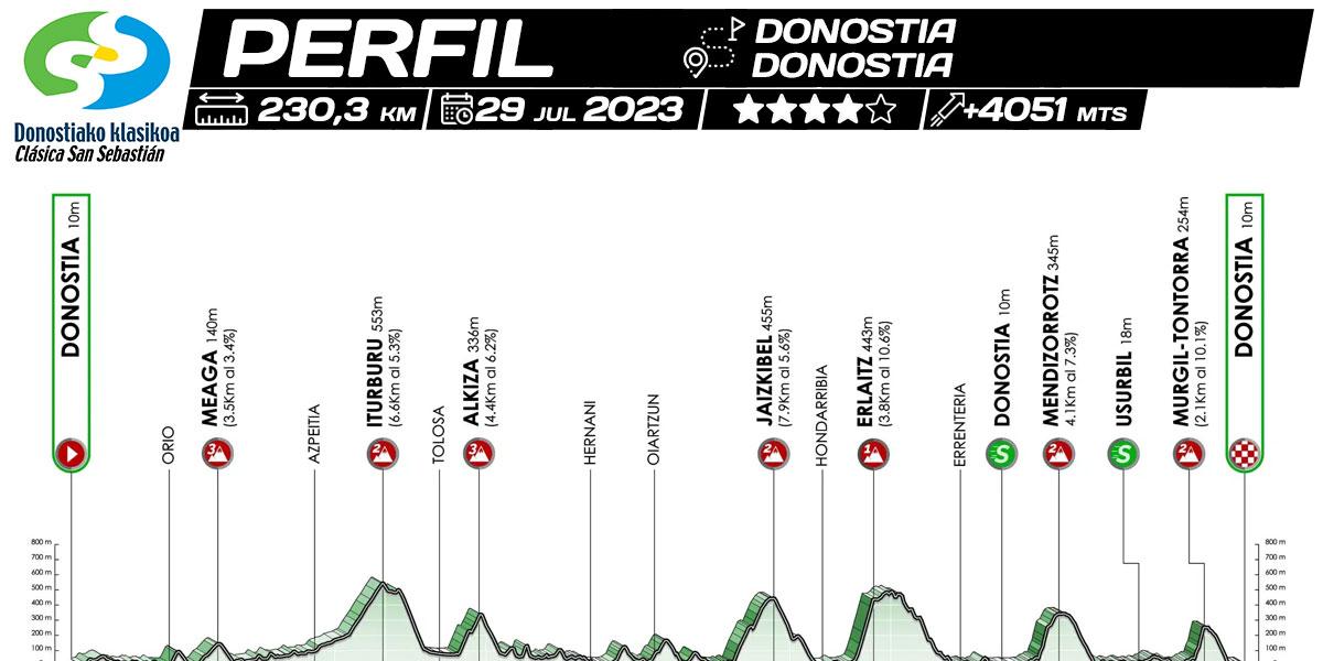 Horario, recorrido y dónde ver por TV la Clásica de San Sebastián 2023 de ciclismo