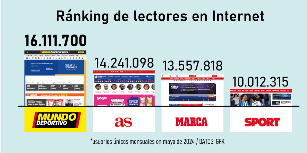 Mundo Deportivo fue el diario deportivo online con más lectores en España en mayo