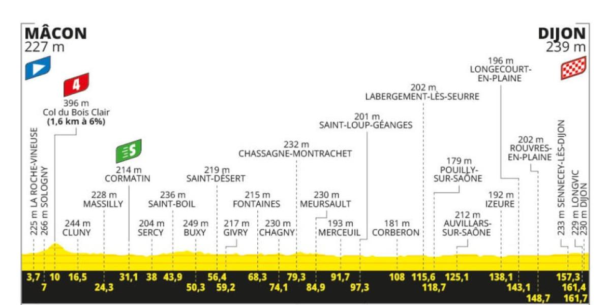 Etapa 6 del Tour de Francia: horario, perfil y dónde ver por TV hoy