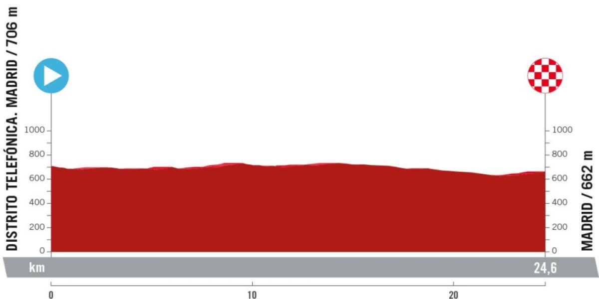 Horario, perfil, recorrido y dónde ver por TV hoy la etapa 21 de La Vuelta España 2024 de ciclismo