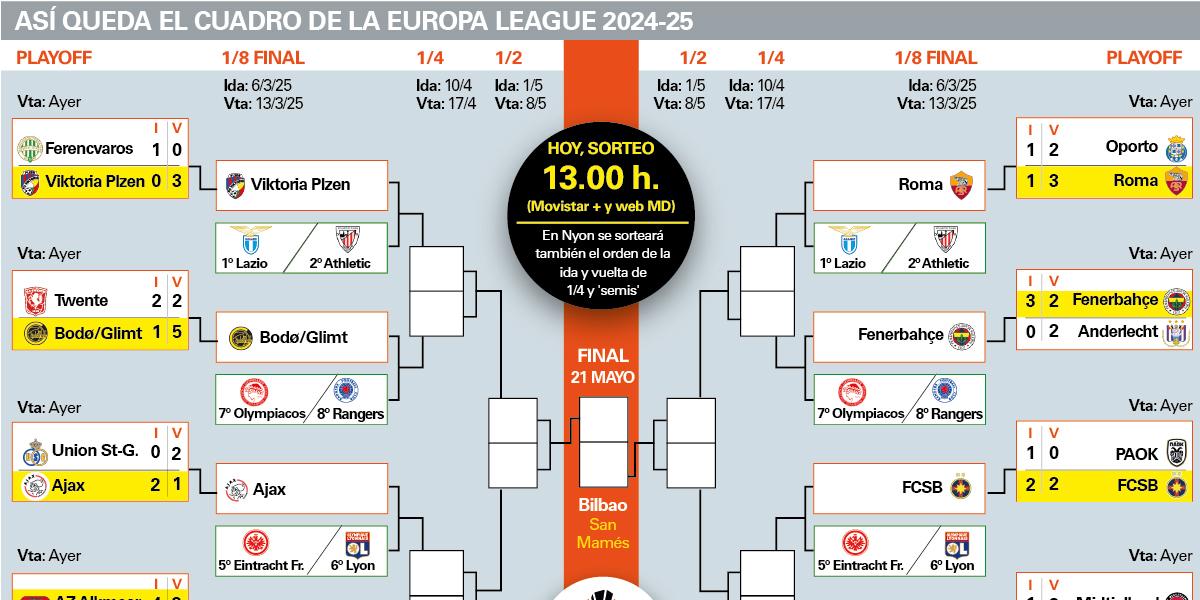 Así quedan los octavos de final de la Europa League: todos los equipos clasificados